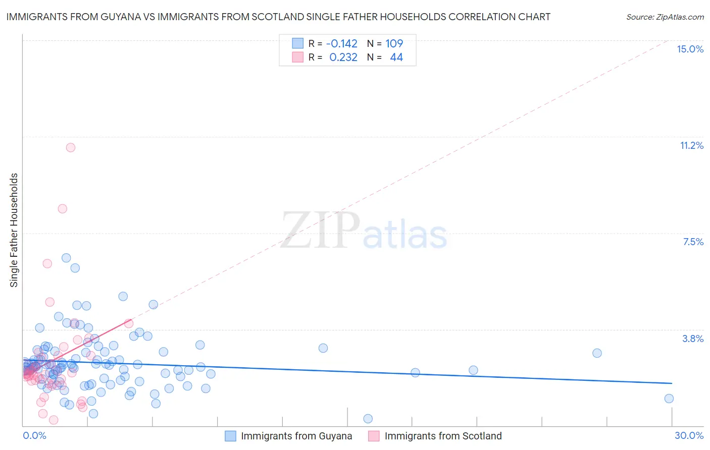 Immigrants from Guyana vs Immigrants from Scotland Single Father Households