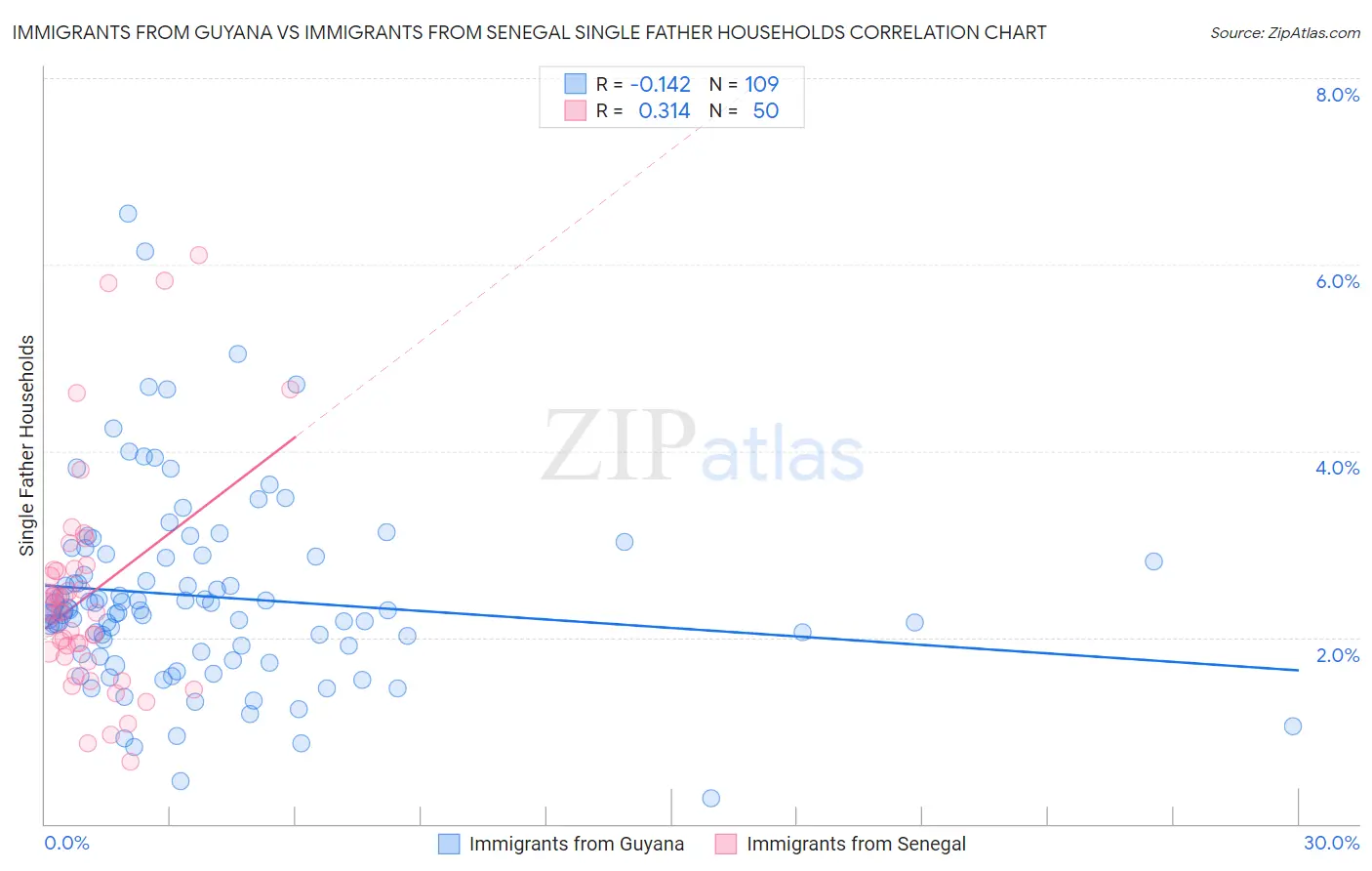 Immigrants from Guyana vs Immigrants from Senegal Single Father Households