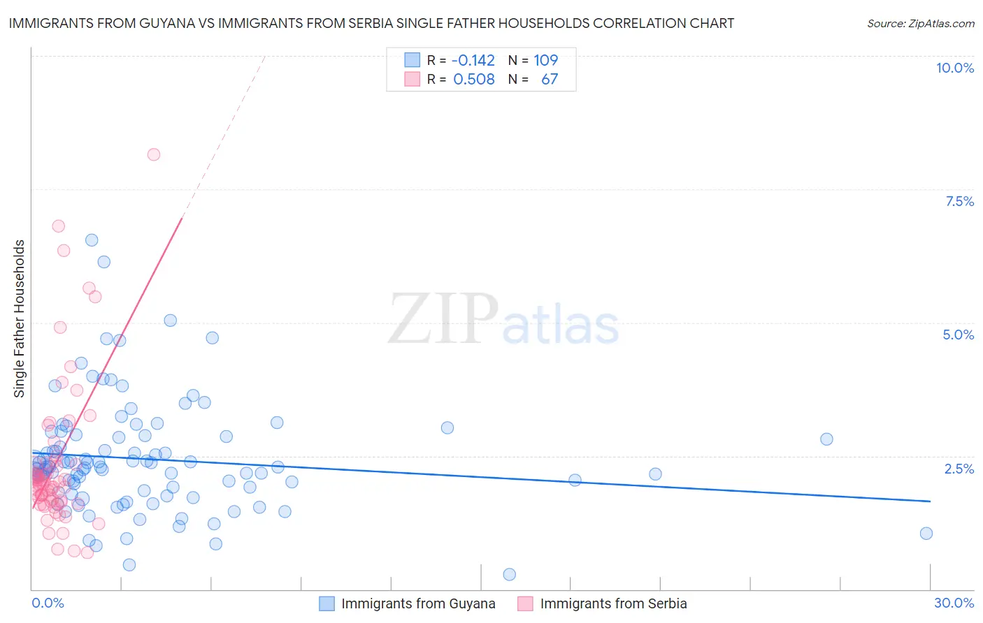 Immigrants from Guyana vs Immigrants from Serbia Single Father Households
