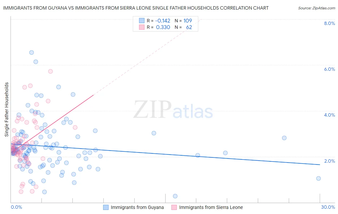 Immigrants from Guyana vs Immigrants from Sierra Leone Single Father Households