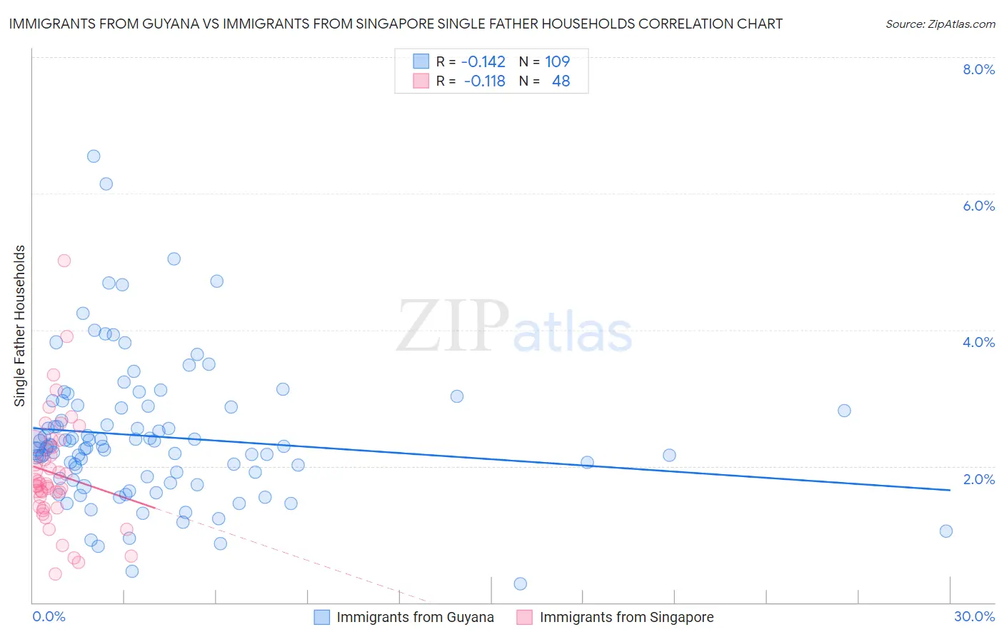 Immigrants from Guyana vs Immigrants from Singapore Single Father Households