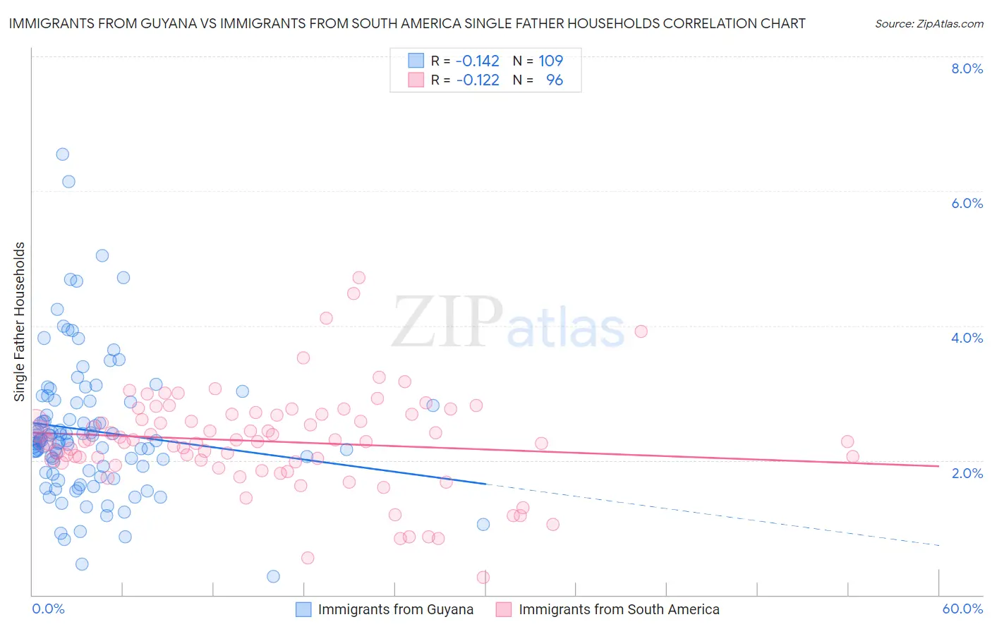 Immigrants from Guyana vs Immigrants from South America Single Father Households