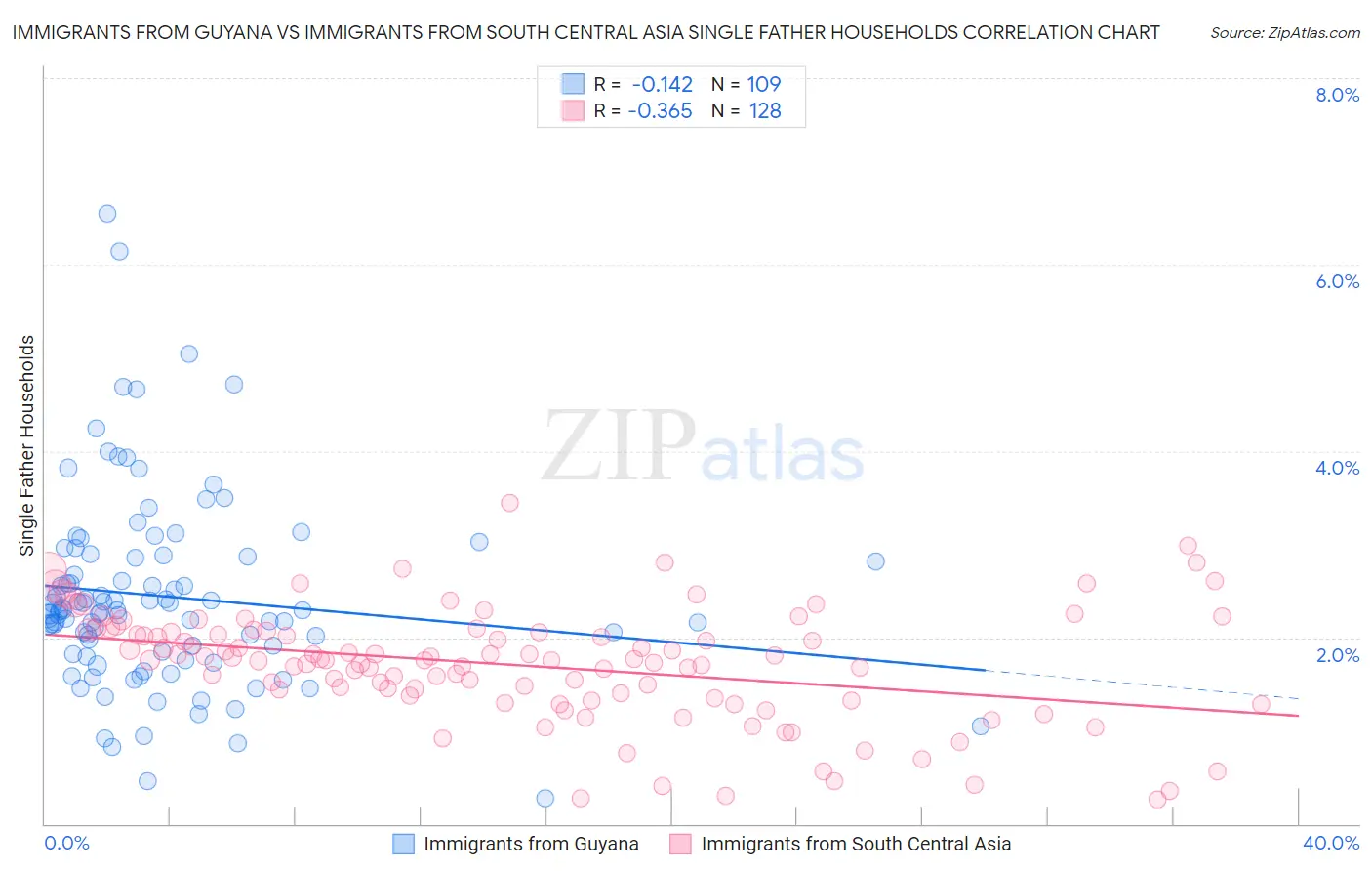 Immigrants from Guyana vs Immigrants from South Central Asia Single Father Households
