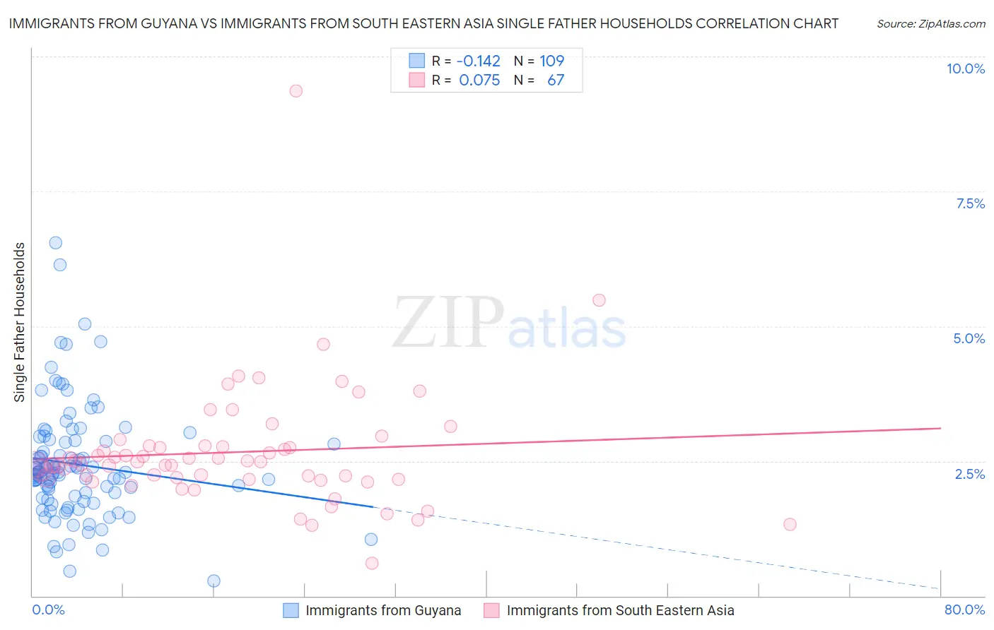 Immigrants from Guyana vs Immigrants from South Eastern Asia Single Father Households