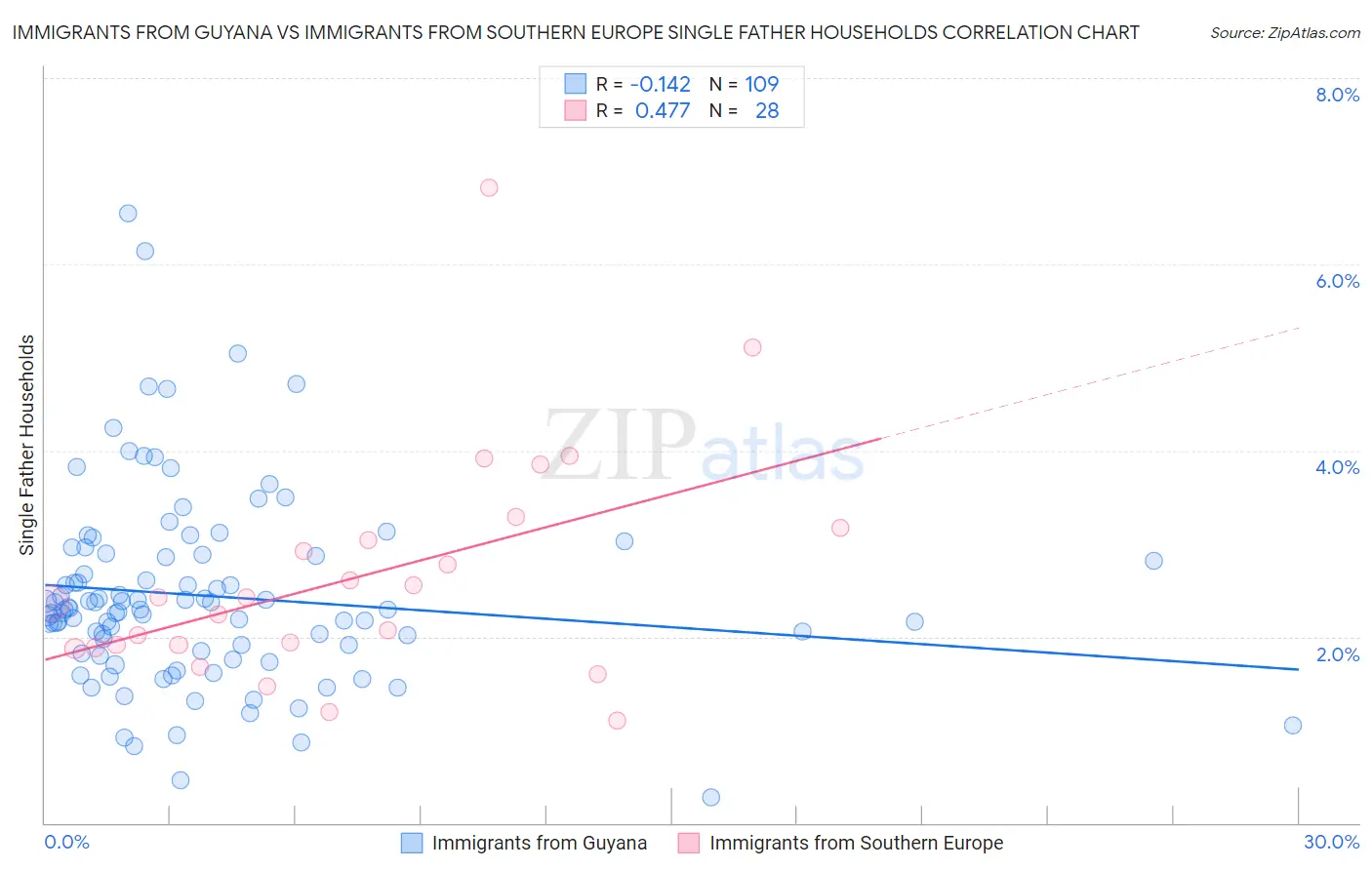 Immigrants from Guyana vs Immigrants from Southern Europe Single Father Households