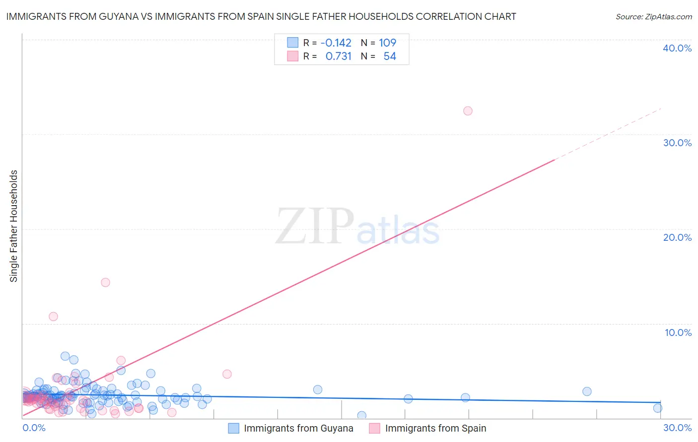 Immigrants from Guyana vs Immigrants from Spain Single Father Households