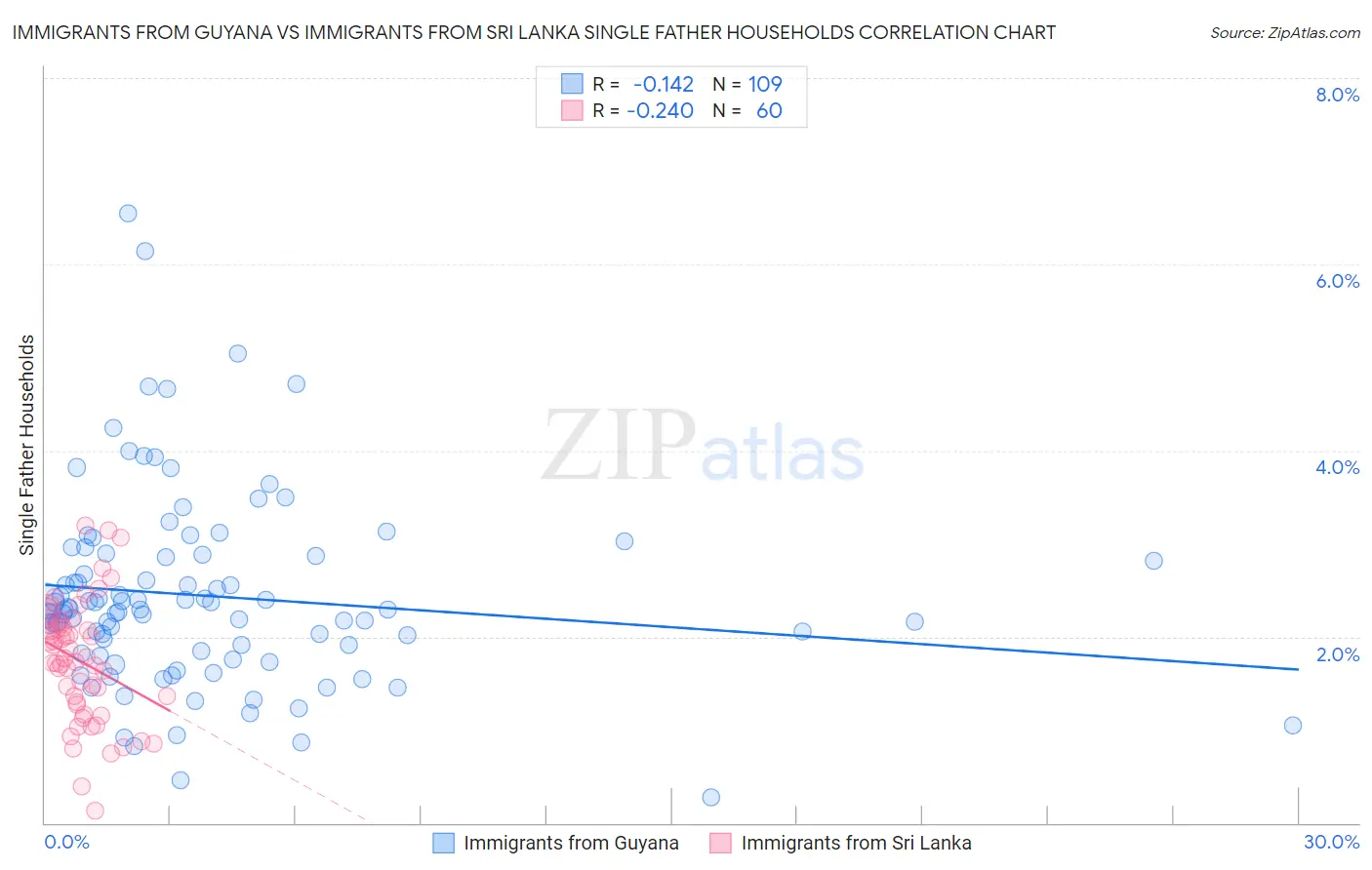 Immigrants from Guyana vs Immigrants from Sri Lanka Single Father Households