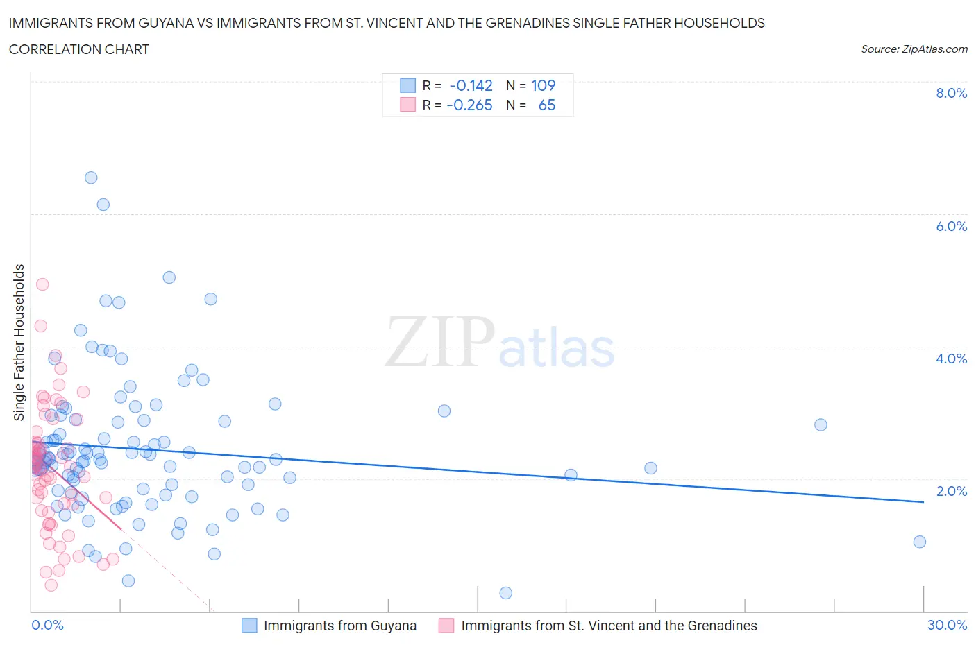 Immigrants from Guyana vs Immigrants from St. Vincent and the Grenadines Single Father Households