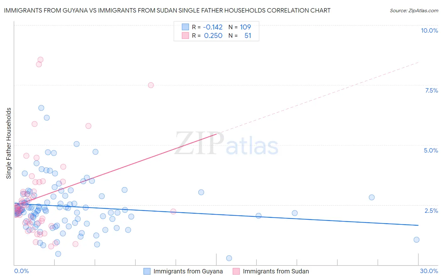 Immigrants from Guyana vs Immigrants from Sudan Single Father Households