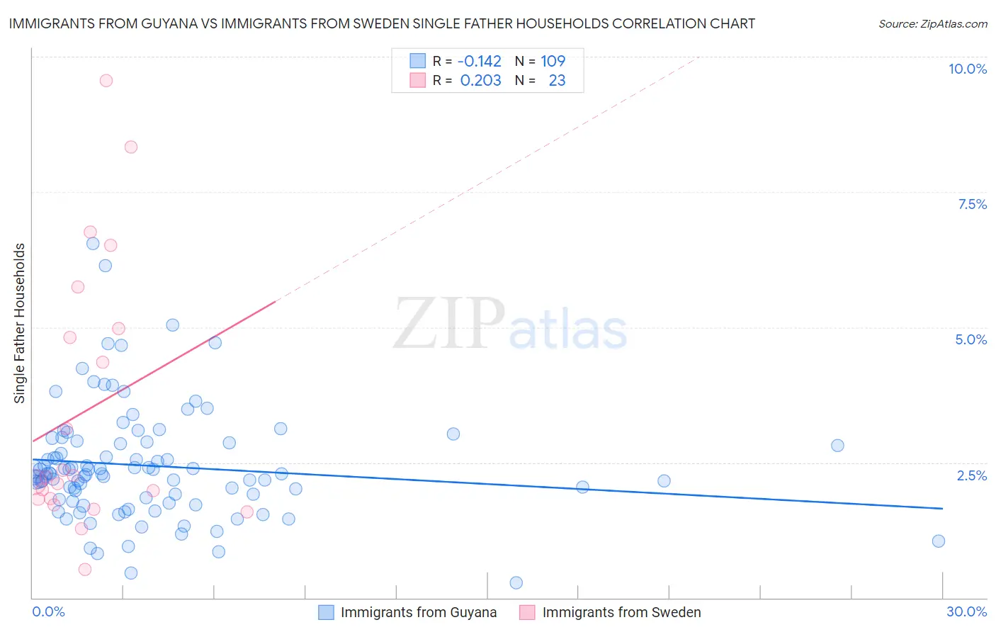 Immigrants from Guyana vs Immigrants from Sweden Single Father Households