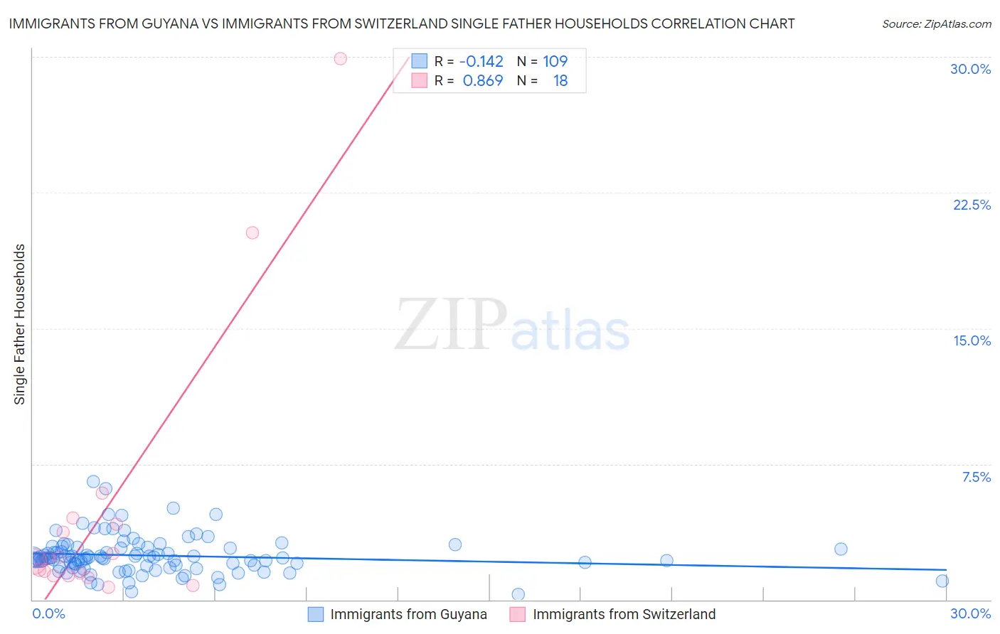 Immigrants from Guyana vs Immigrants from Switzerland Single Father Households