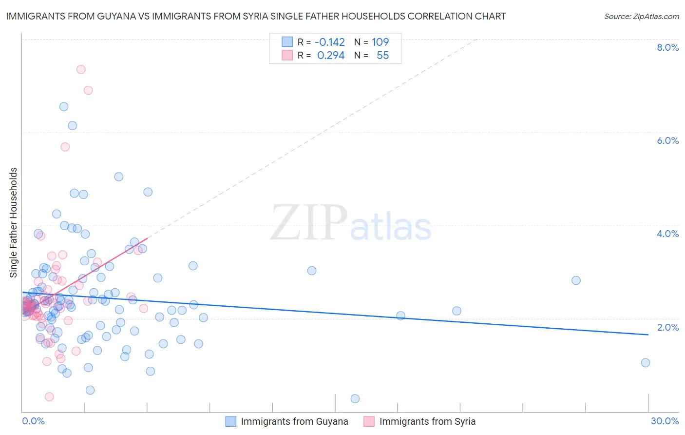 Immigrants from Guyana vs Immigrants from Syria Single Father Households