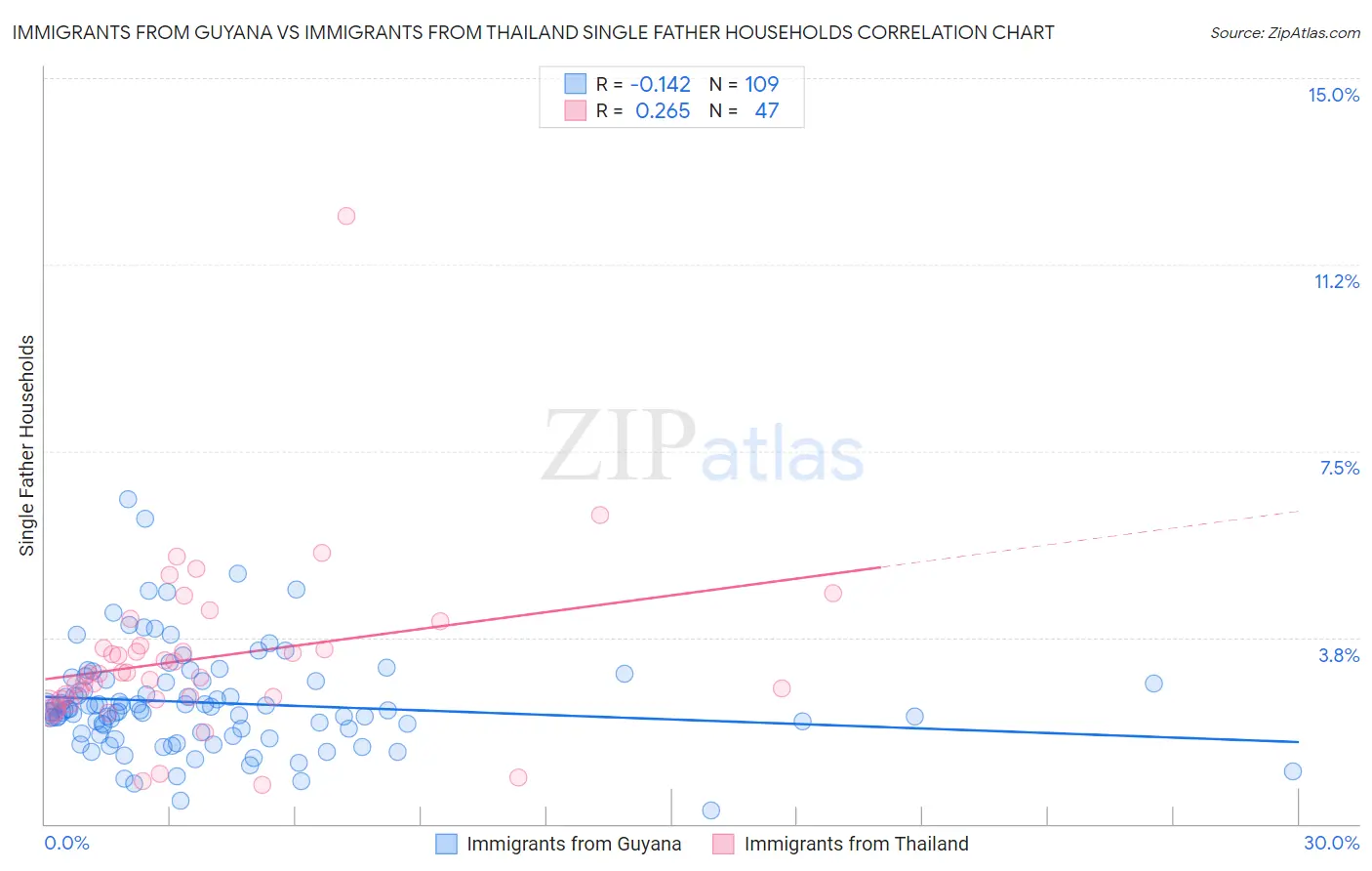 Immigrants from Guyana vs Immigrants from Thailand Single Father Households