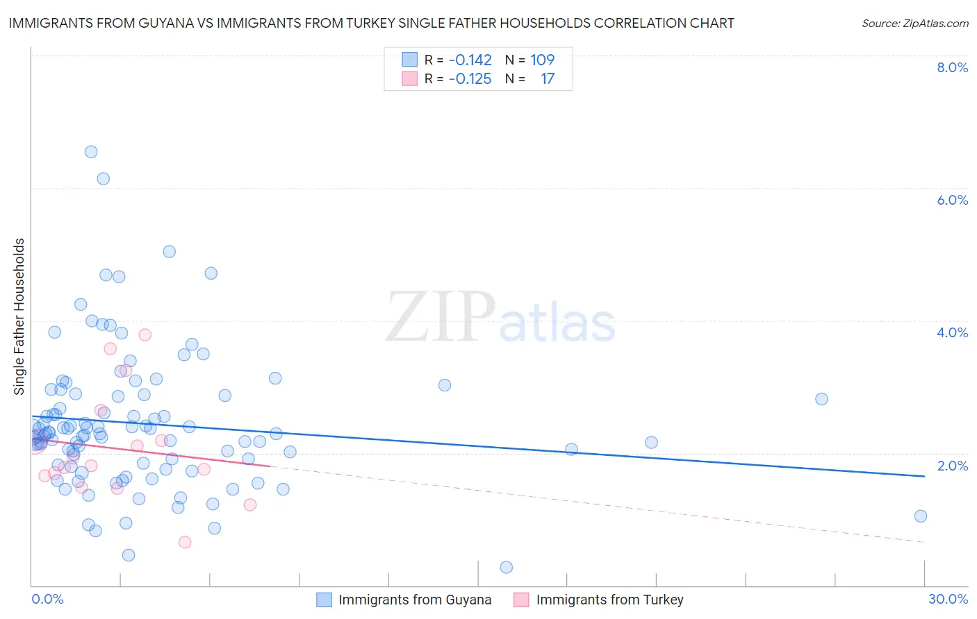 Immigrants from Guyana vs Immigrants from Turkey Single Father Households