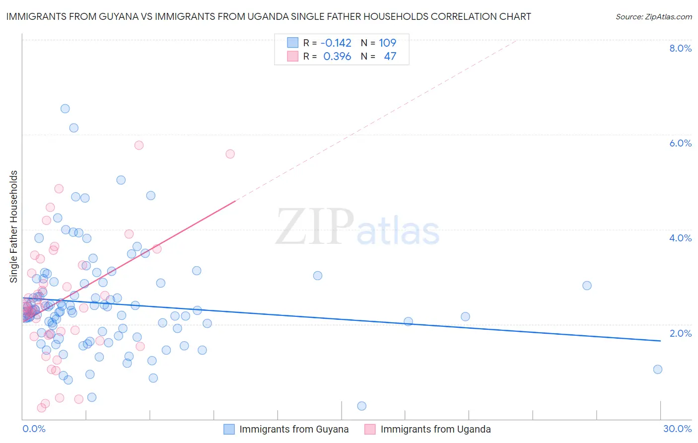 Immigrants from Guyana vs Immigrants from Uganda Single Father Households