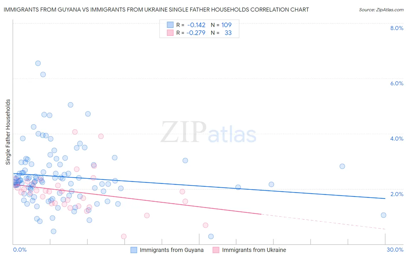 Immigrants from Guyana vs Immigrants from Ukraine Single Father Households