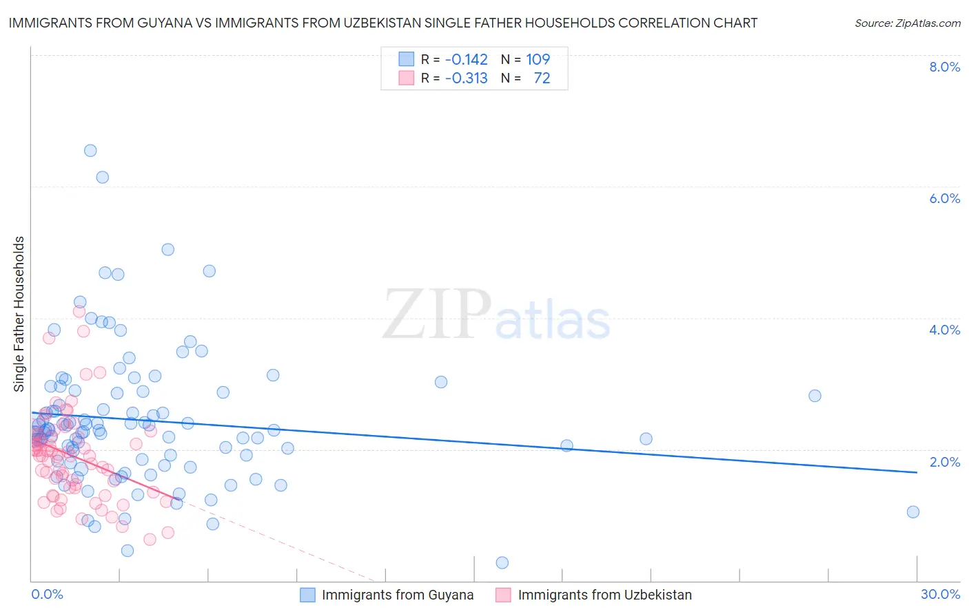 Immigrants from Guyana vs Immigrants from Uzbekistan Single Father Households