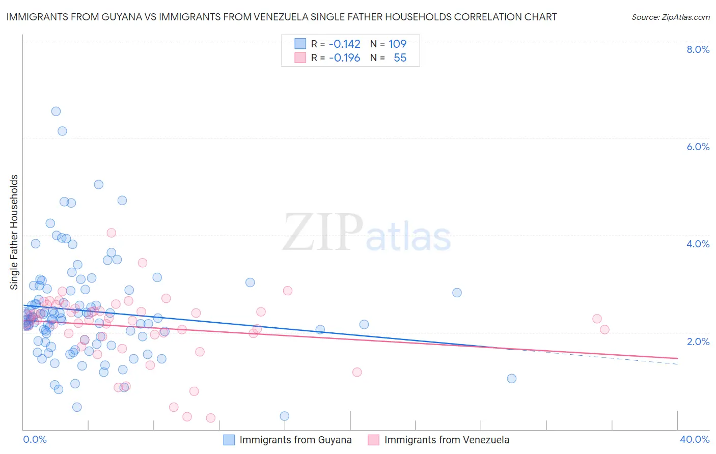 Immigrants from Guyana vs Immigrants from Venezuela Single Father Households