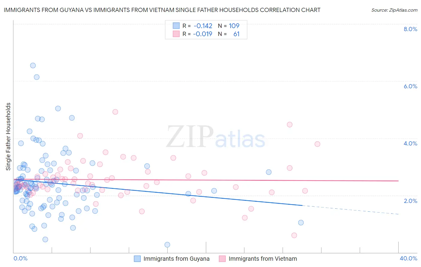 Immigrants from Guyana vs Immigrants from Vietnam Single Father Households