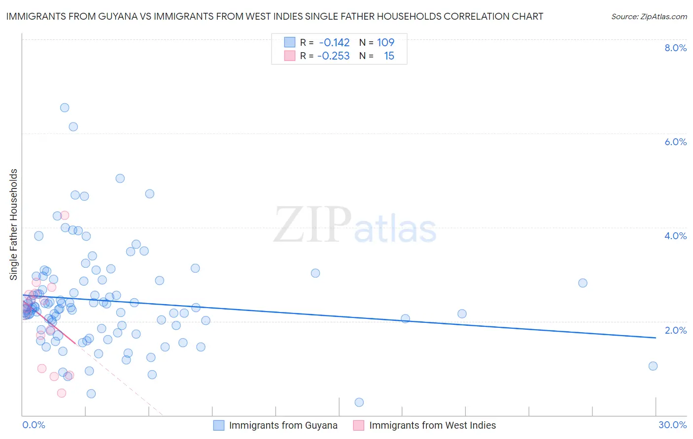 Immigrants from Guyana vs Immigrants from West Indies Single Father Households