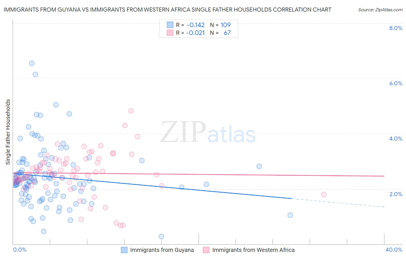 Immigrants from Guyana vs Immigrants from Western Africa Single Father Households