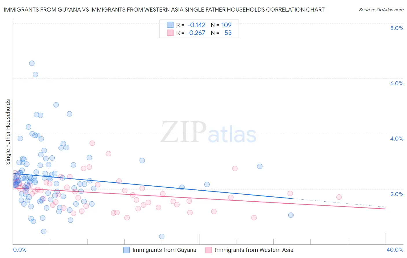 Immigrants from Guyana vs Immigrants from Western Asia Single Father Households