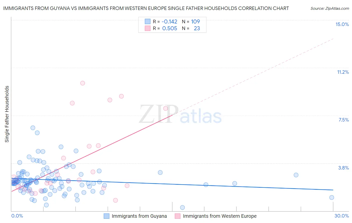 Immigrants from Guyana vs Immigrants from Western Europe Single Father Households