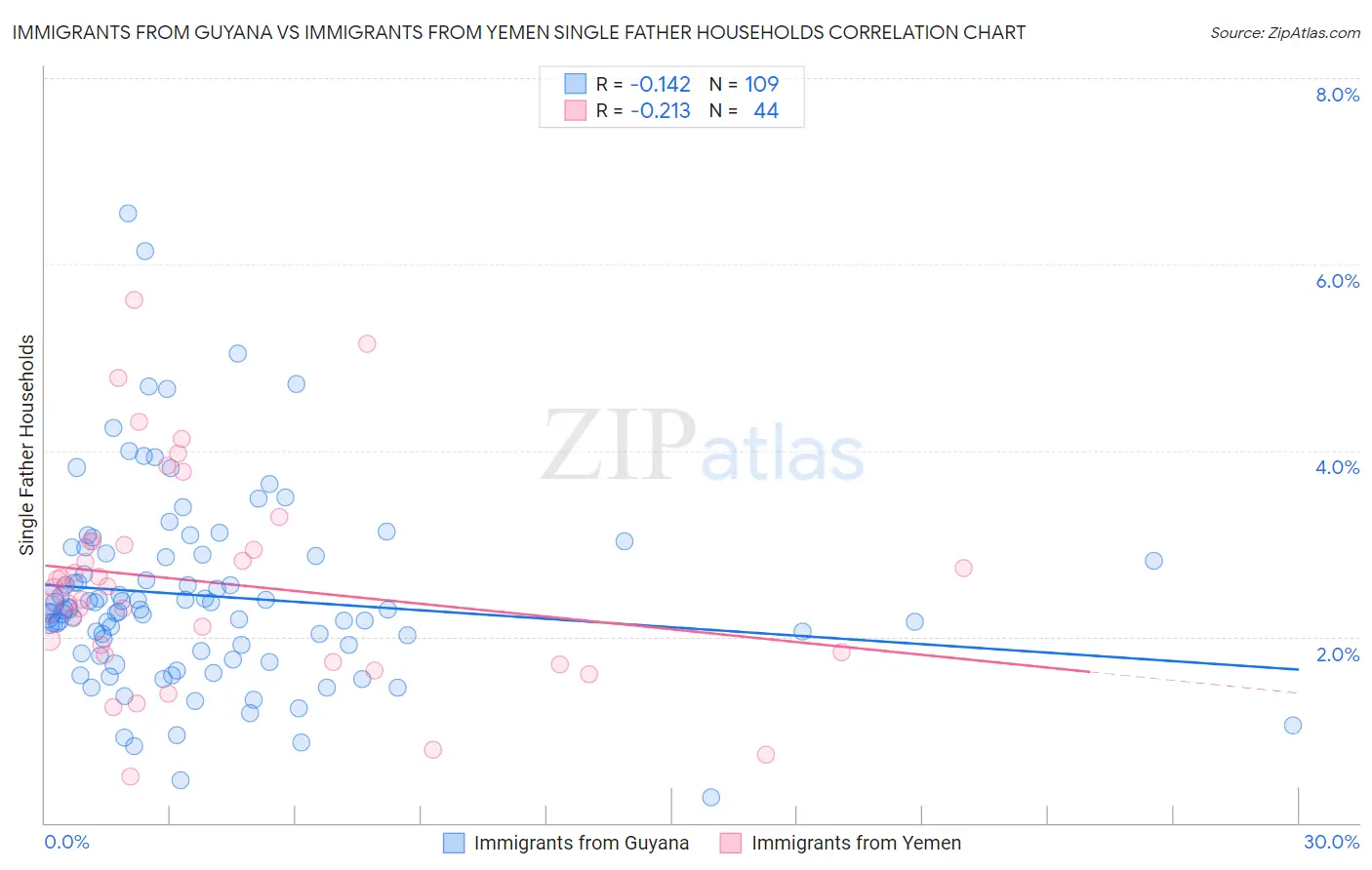 Immigrants from Guyana vs Immigrants from Yemen Single Father Households