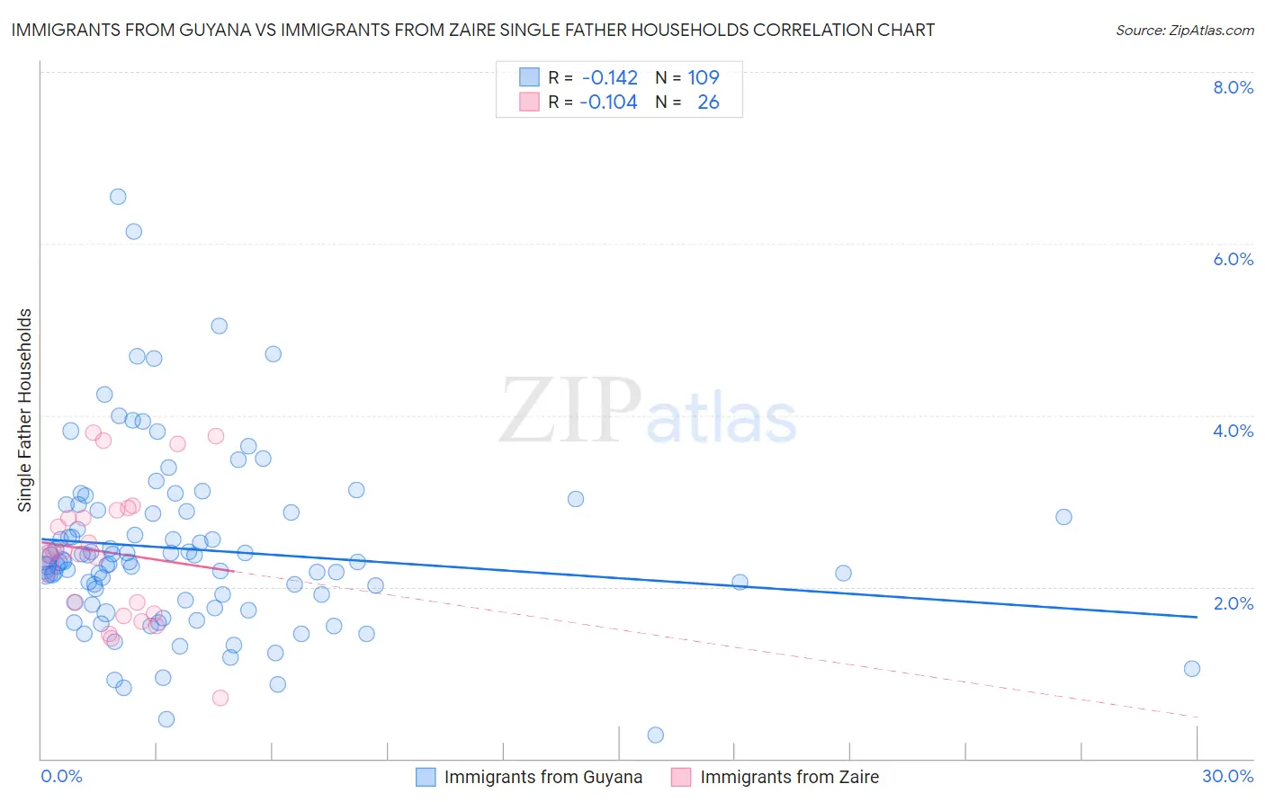 Immigrants from Guyana vs Immigrants from Zaire Single Father Households