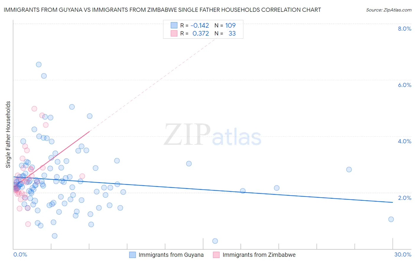 Immigrants from Guyana vs Immigrants from Zimbabwe Single Father Households