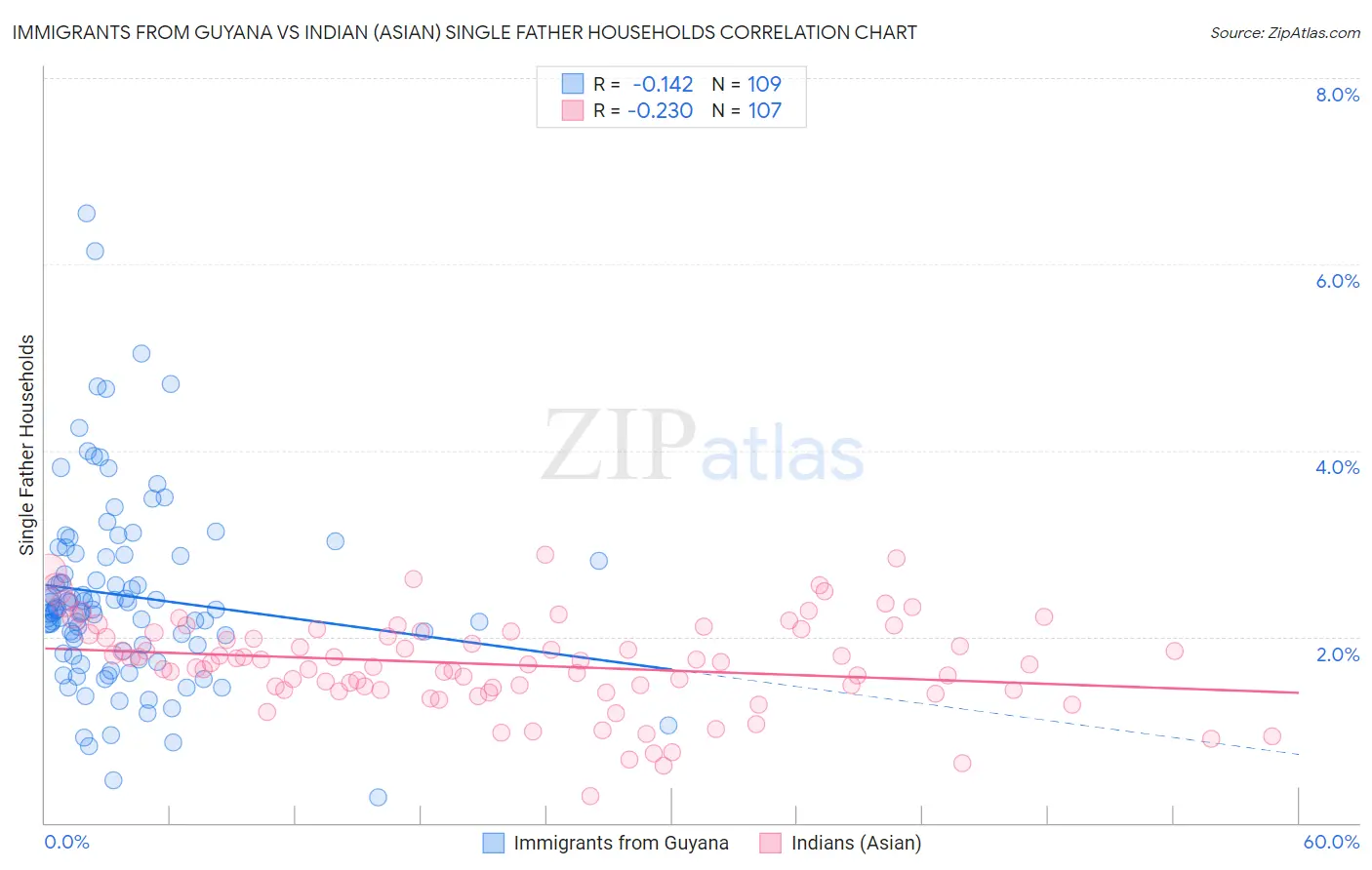 Immigrants from Guyana vs Indian (Asian) Single Father Households
