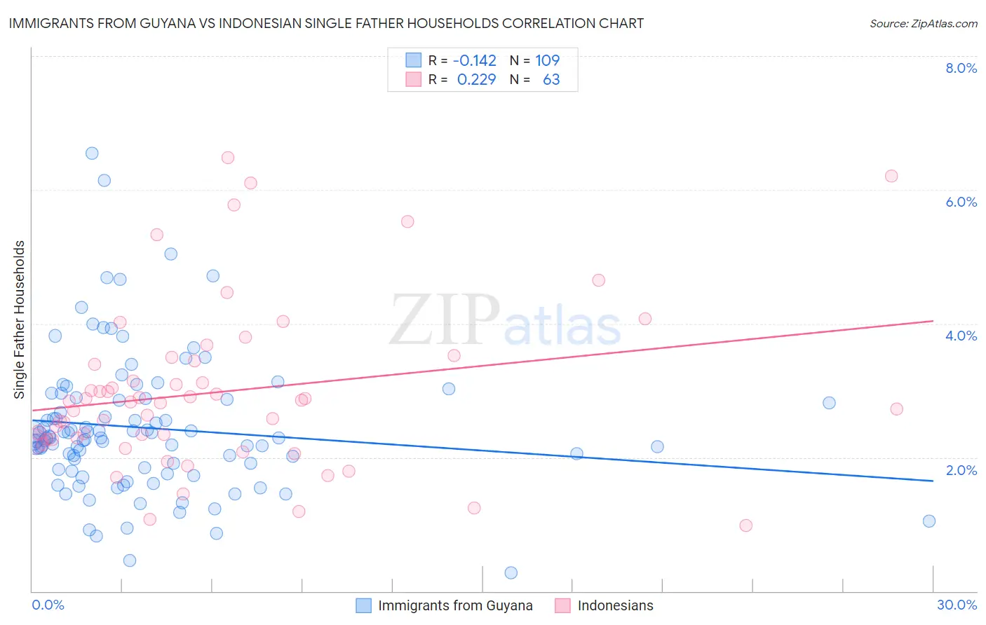 Immigrants from Guyana vs Indonesian Single Father Households