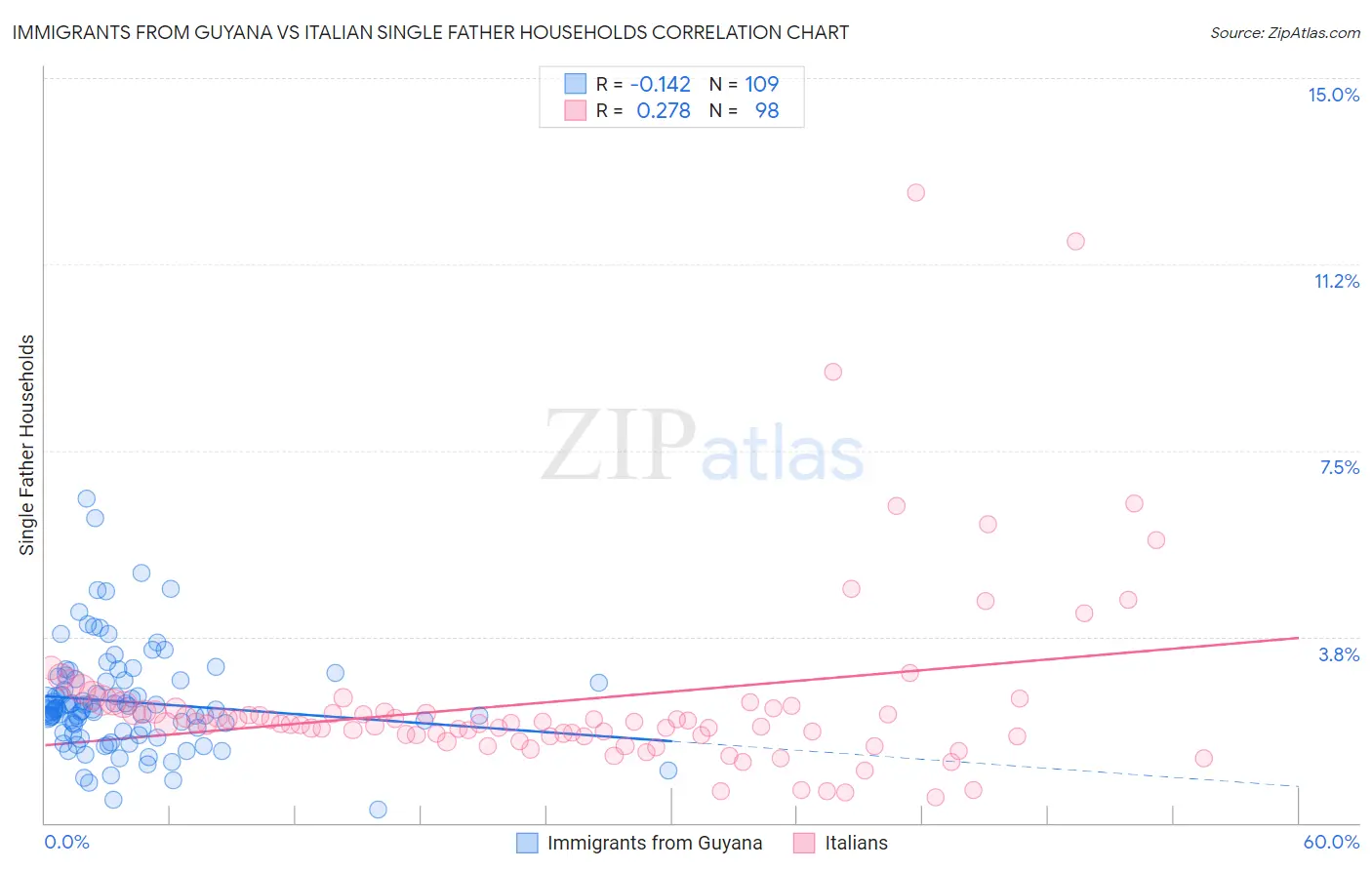 Immigrants from Guyana vs Italian Single Father Households
