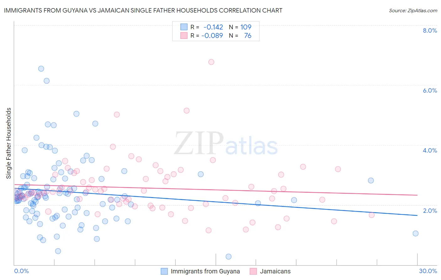 Immigrants from Guyana vs Jamaican Single Father Households