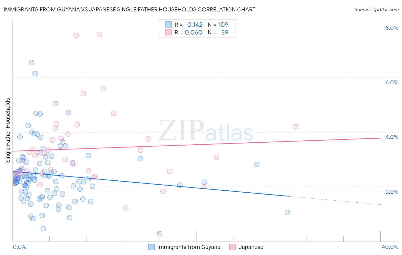 Immigrants from Guyana vs Japanese Single Father Households