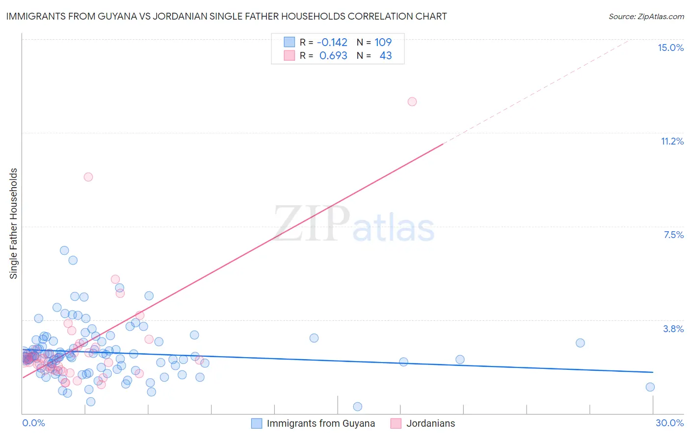 Immigrants from Guyana vs Jordanian Single Father Households