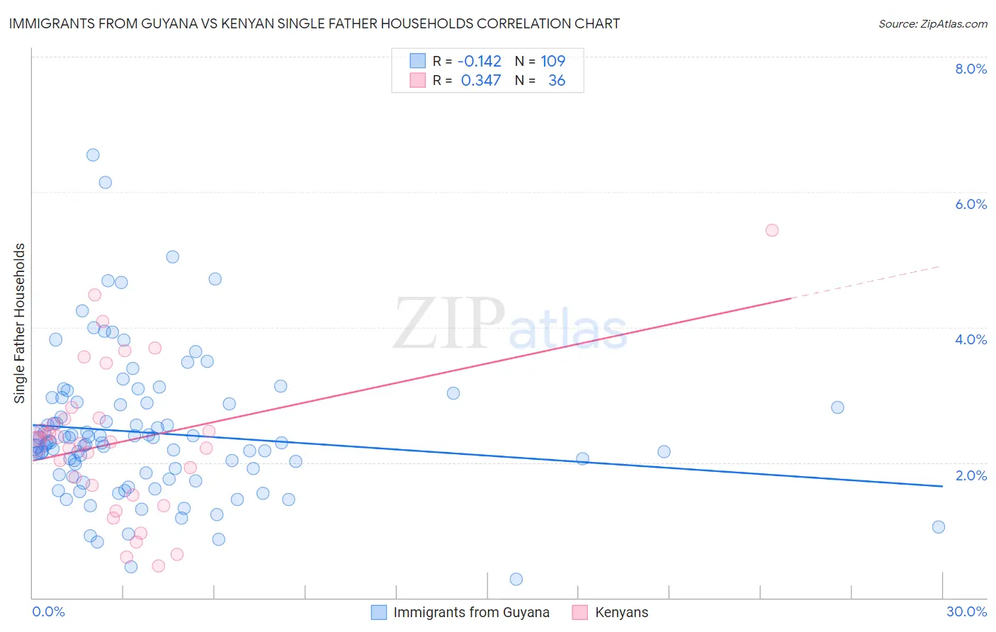 Immigrants from Guyana vs Kenyan Single Father Households