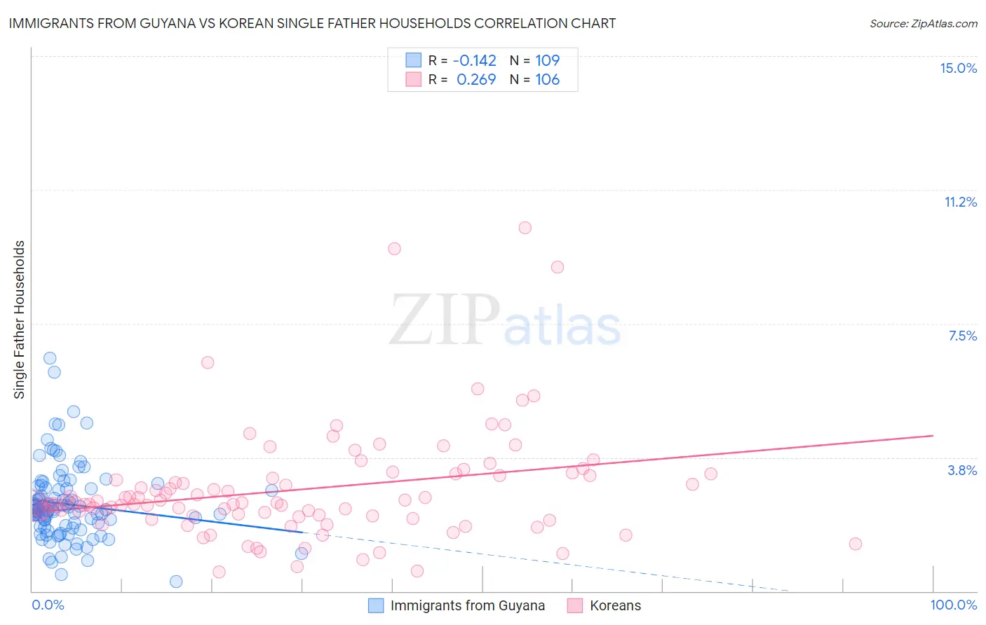 Immigrants from Guyana vs Korean Single Father Households