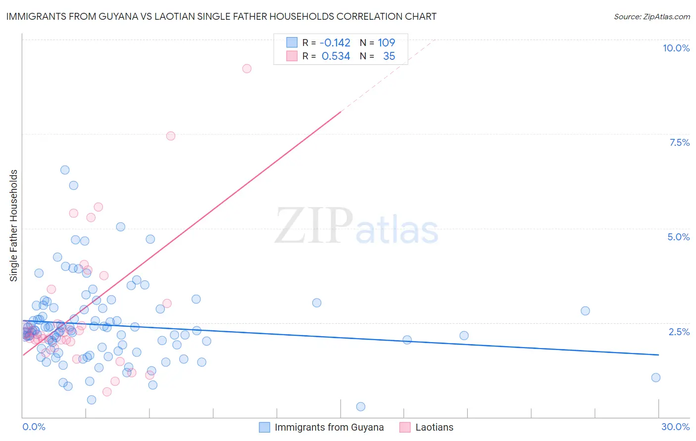 Immigrants from Guyana vs Laotian Single Father Households
