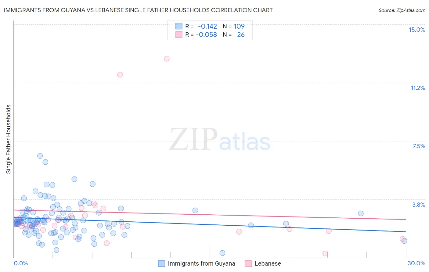 Immigrants from Guyana vs Lebanese Single Father Households