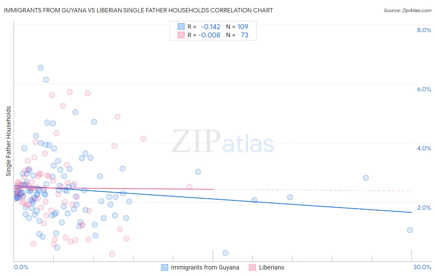 Immigrants from Guyana vs Liberian Single Father Households