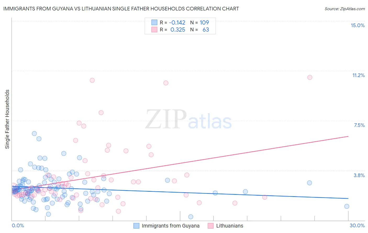 Immigrants from Guyana vs Lithuanian Single Father Households