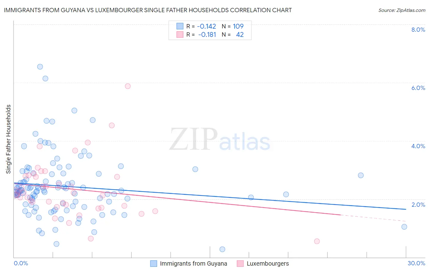 Immigrants from Guyana vs Luxembourger Single Father Households