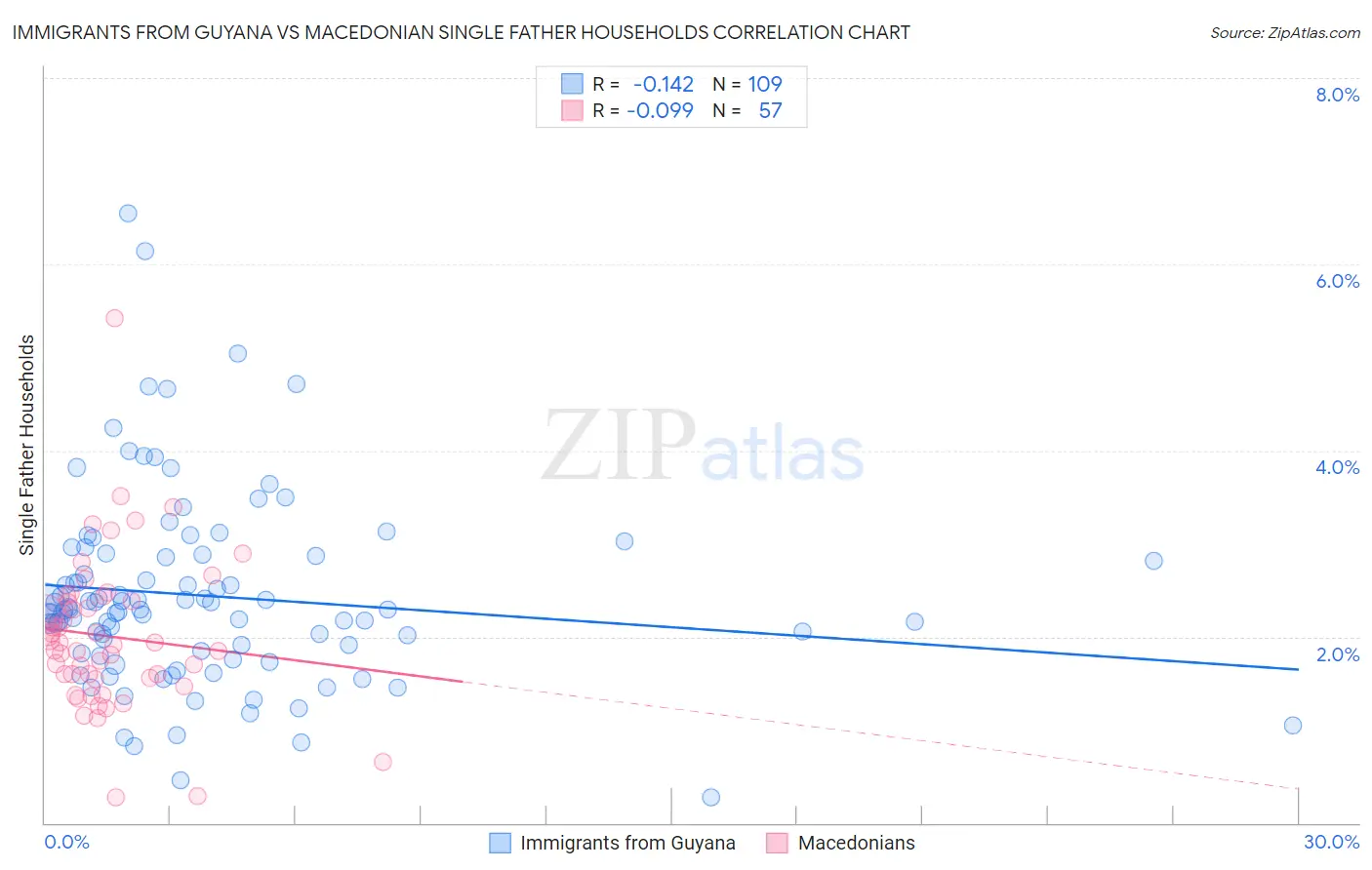 Immigrants from Guyana vs Macedonian Single Father Households