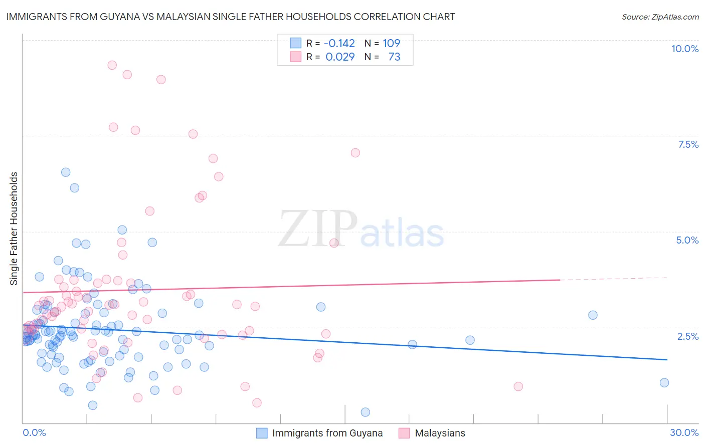 Immigrants from Guyana vs Malaysian Single Father Households