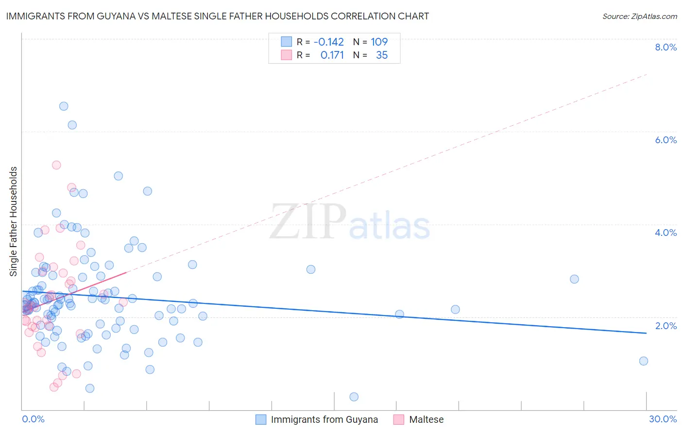 Immigrants from Guyana vs Maltese Single Father Households