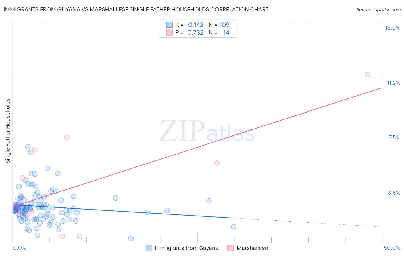 Immigrants from Guyana vs Marshallese Single Father Households