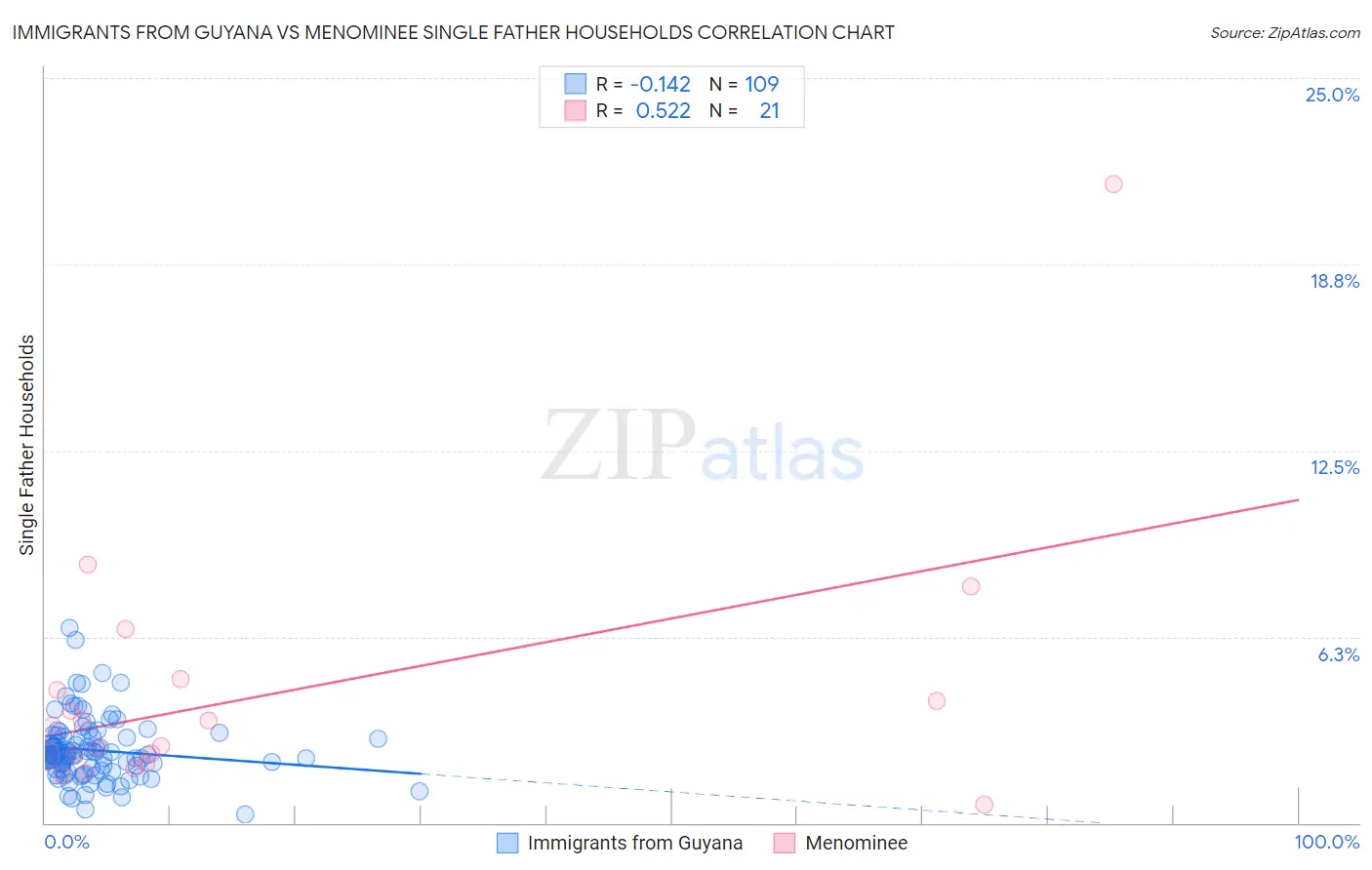 Immigrants from Guyana vs Menominee Single Father Households