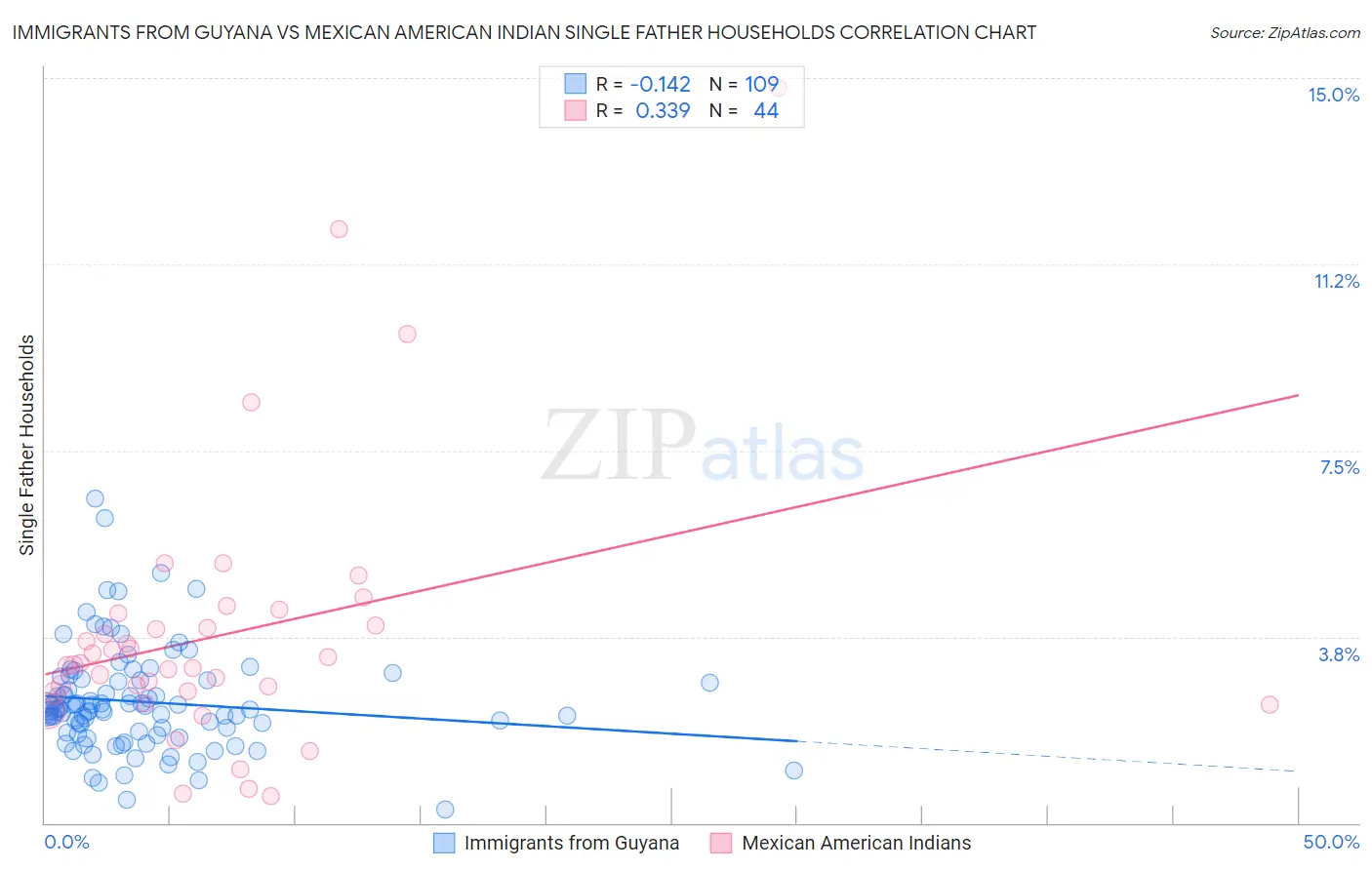 Immigrants from Guyana vs Mexican American Indian Single Father Households