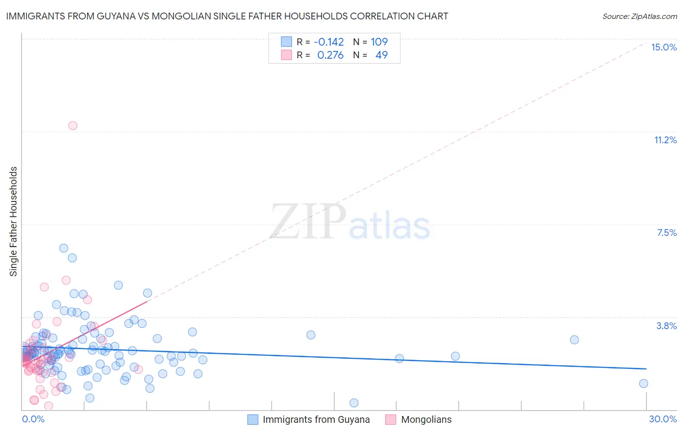 Immigrants from Guyana vs Mongolian Single Father Households